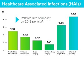 healthcare associated infections